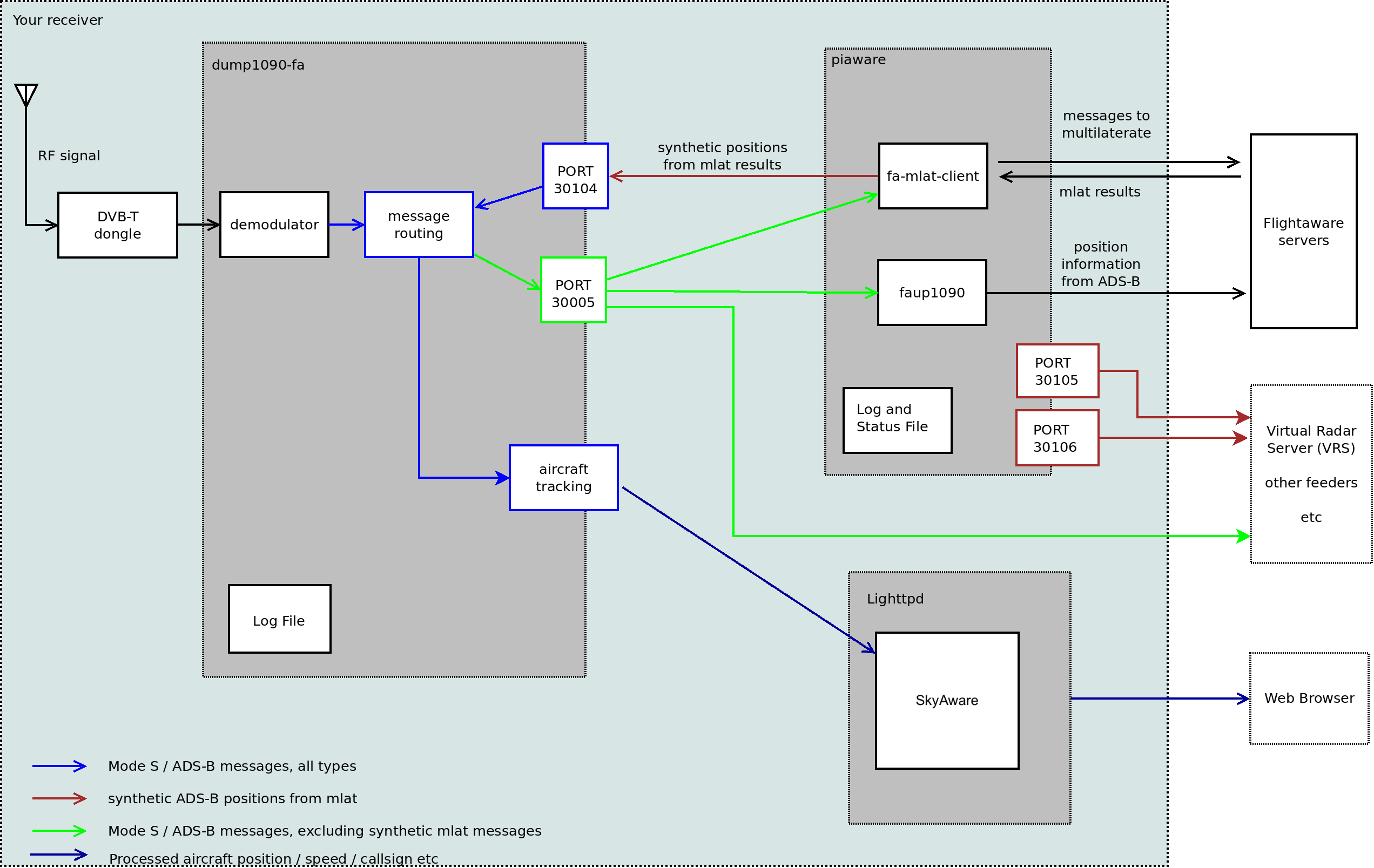 PiAware / dump1090 diagram