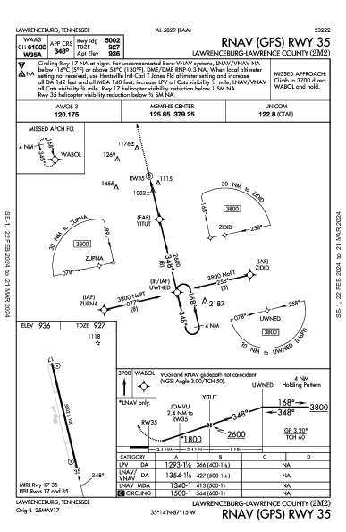 Lawrenceburg/Lawrence County (Fleeman Fld) Lawrenceburg, TN (2M2): RNAV (GPS) RWY 35 (IAP)