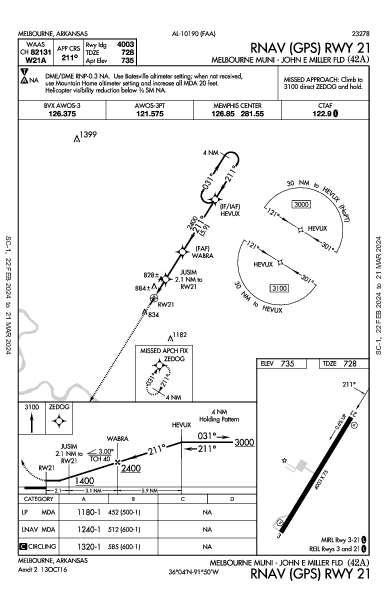 Melbourne Muni - John E Miller Fld Melbourne, AR (42A): RNAV (GPS) RWY 21 (IAP)