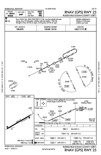 Russellville-Logan County Russellville, KY (4M7): RNAV (GPS) RWY 25 (IAP)