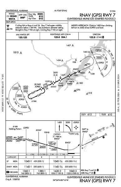 Guntersville Muni/Joe Starnes Fld Guntersville, AL (8A1): RNAV (GPS) RWY 07 (IAP)