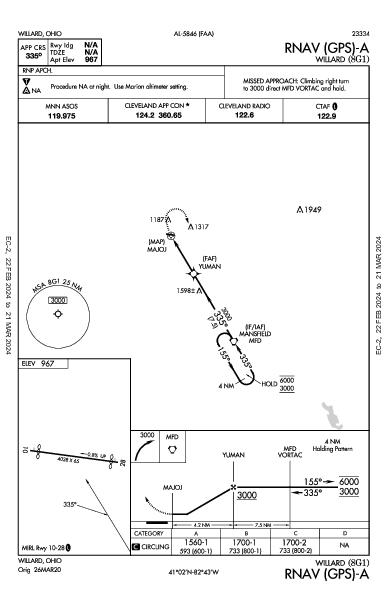 Willard Willard, OH (8G1): RNAV (GPS)-A (IAP)