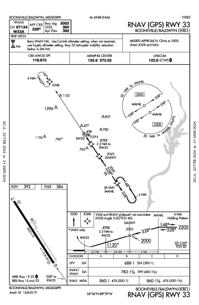 Booneville/Baldwyn Booneville/Baldwyn, MS (8M1): RNAV (GPS) RWY 33 (IAP)