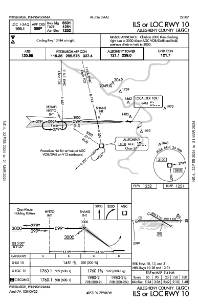 Allegheny County Pittsburgh, PA (KAGC): ILS OR LOC RWY 10 (IAP)