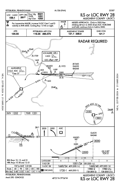 Allegheny County Pittsburgh, PA (KAGC): ILS OR LOC RWY 28 (IAP)