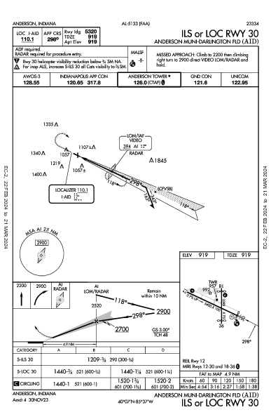 Anderson Municipal Anderson, IN (KAID): ILS OR LOC RWY 30 (IAP)