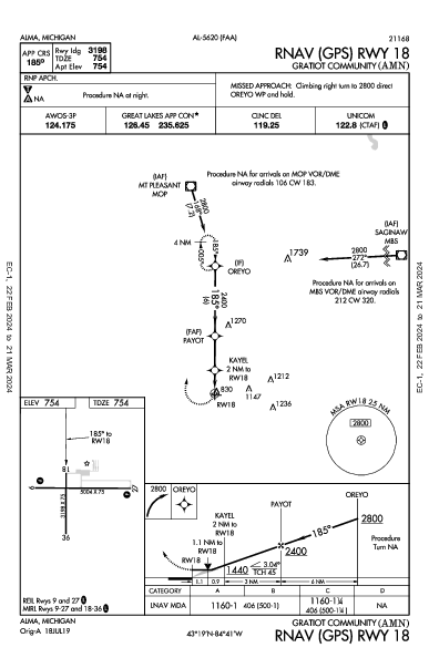 Gratiot Community Alma, MI (KAMN): RNAV (GPS) RWY 18 (IAP)