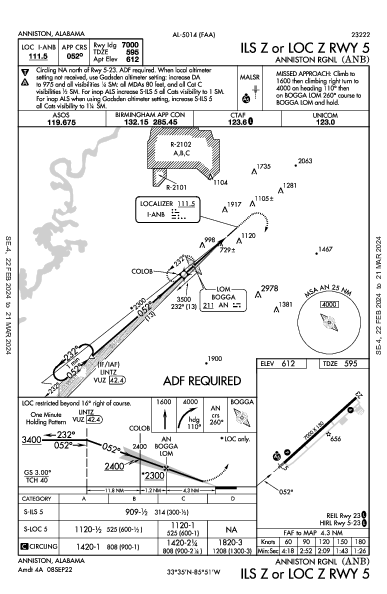 Anniston Rgnl Anniston, AL (KANB): ILS Z OR LOC Z RWY 05 (IAP)