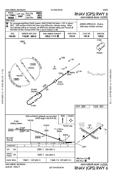 Ann Arbor Muni Ann Arbor, MI (KARB): RNAV (GPS) RWY 06 (IAP)
