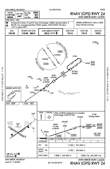 Ann Arbor Muni Ann Arbor, MI (KARB): RNAV (GPS) RWY 24 (IAP)