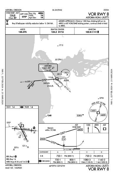 Astoria Rgnl Astoria, OR (KAST): VOR RWY 08 (IAP)