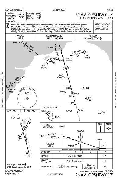 Huron County Meml Bad Axe, MI (KBAX): RNAV (GPS) RWY 17 (IAP)