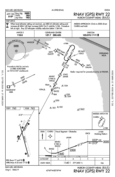 Huron County Meml Bad Axe, MI (KBAX): RNAV (GPS) RWY 22 (IAP)