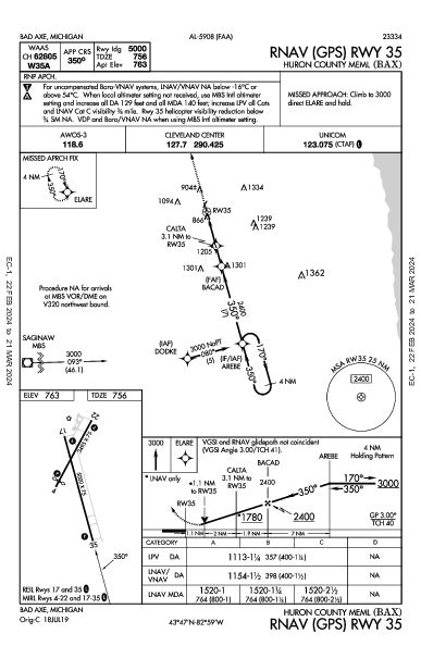 Huron County Meml Bad Axe, MI (KBAX): RNAV (GPS) RWY 35 (IAP)