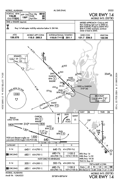 Mobile Intl Mobile, AL (KBFM): VOR RWY 14 (IAP)