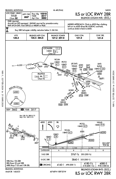 Billings Logan Intl Billings, MT (KBIL): ILS OR LOC RWY 28R (IAP)