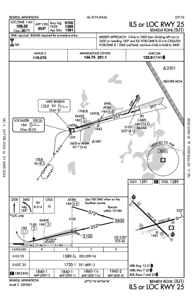 Bemidji Rgnl Bemidji, MN (KBJI): ILS OR LOC RWY 25 (IAP)