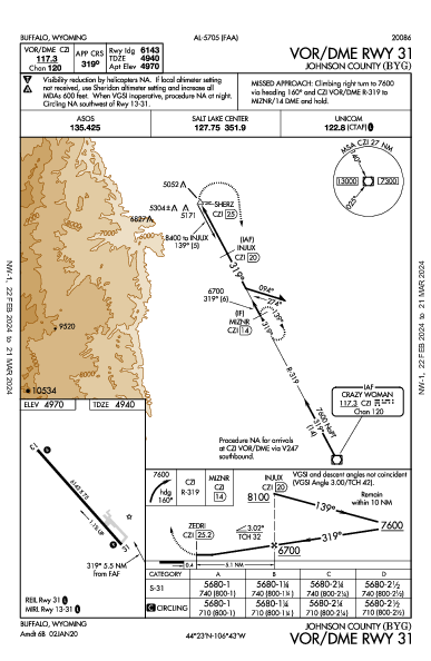 Johnson County Buffalo, WY (KBYG): VOR/DME RWY 31 (IAP)