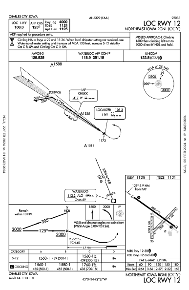 Northeast Iowa Rgnl Charles City, IA (KCCY): LOC RWY 12 (IAP)