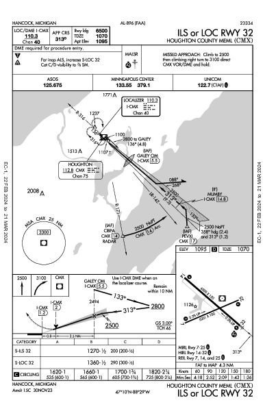 Houghton County Meml Hancock, MI (KCMX): ILS OR LOC RWY 32 (IAP)