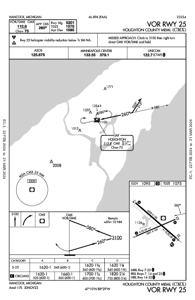 Houghton County Meml Hancock, MI (KCMX): VOR RWY 25 (IAP)