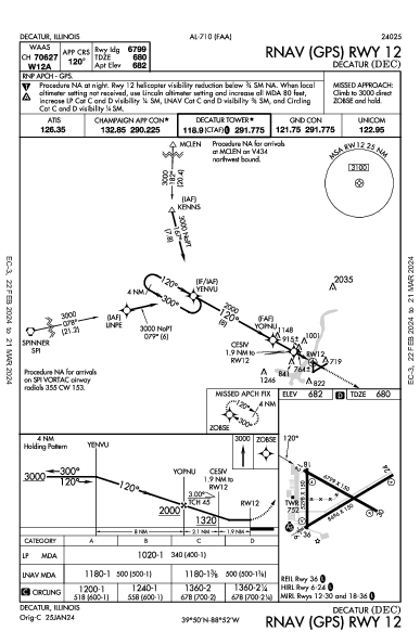 Decatur Decatur, IL (KDEC): RNAV (GPS) RWY 12 (IAP)