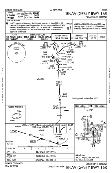 Денвер Denver, CO (KDEN): RNAV (GPS) Y RWY 16R (IAP)