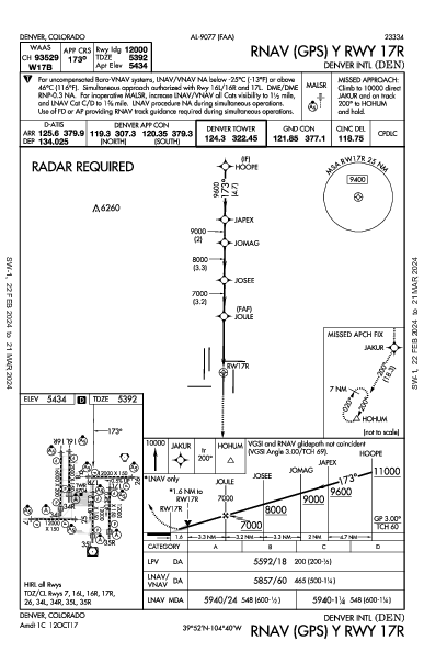 Int'l de Denver Denver, CO (KDEN): RNAV (GPS) Y RWY 17R (IAP)