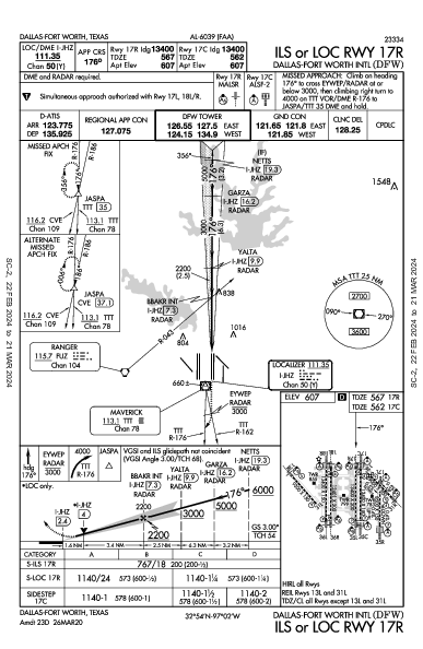 Int'l de Dallas-Fort Worth Dallas-Fort Worth, TX (KDFW): ILS OR LOC RWY 17R (IAP)