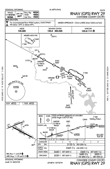 Converse County Douglas, WY (KDGW): RNAV (GPS) RWY 29 (IAP)