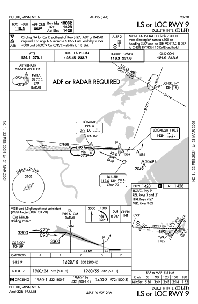 Duluth Intl Duluth, MN (KDLH): ILS OR LOC RWY 09 (IAP)