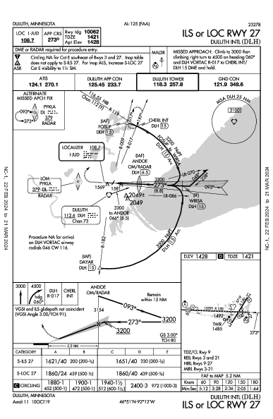 Duluth Intl Duluth, MN (KDLH): ILS OR LOC RWY 27 (IAP)