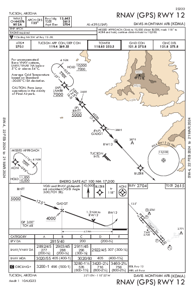 Davis Monthan Afb Tucson, AZ (KDMA): RNAV (GPS) RWY 12 (IAP)