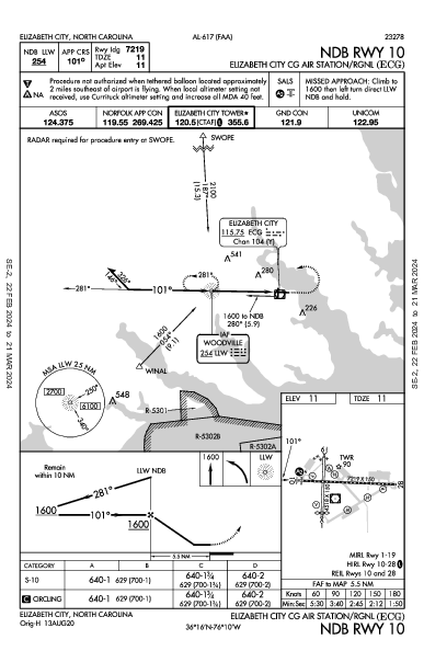 Elizabeth City Rgnl Elizabeth City, NC (KECG): NDB RWY 10 (IAP)