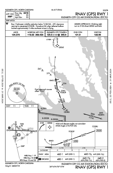 Elizabeth City Rgnl Elizabeth City, NC (KECG): RNAV (GPS) RWY 01 (IAP)