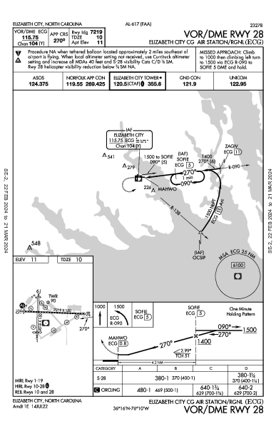 Elizabeth City Rgnl Elizabeth City, NC (KECG): VOR/DME RWY 28 (IAP)