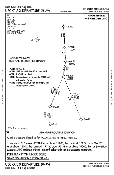 Kenosha Rgnl Kenosha, WI (KENW): UECKR SIX (RNAV) (DP)