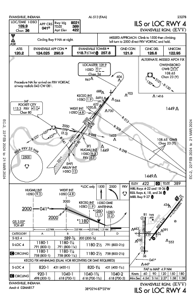 Evansville Rgnl Evansville, IN (KEVV): ILS OR LOC RWY 04 (IAP)