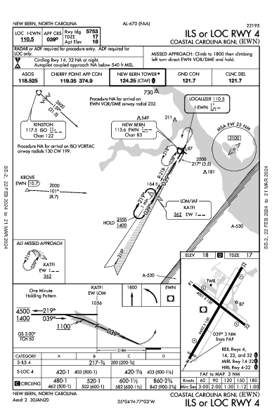 Coastal Carolina Rgnl New Bern, NC (KEWN): ILS OR LOC RWY 04 (IAP)