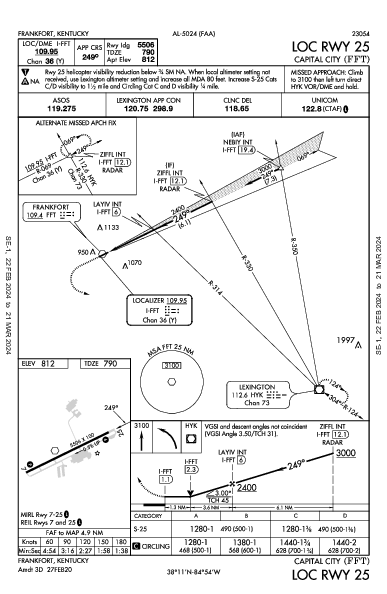 Capital City Frankfort, KY (KFFT): LOC RWY 25 (IAP)