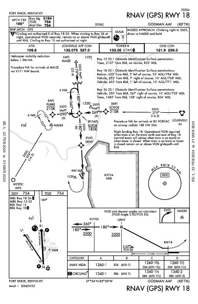 Godman Aaf Fort Knox, KY (KFTK): RNAV (GPS) RWY 18 (IAP)