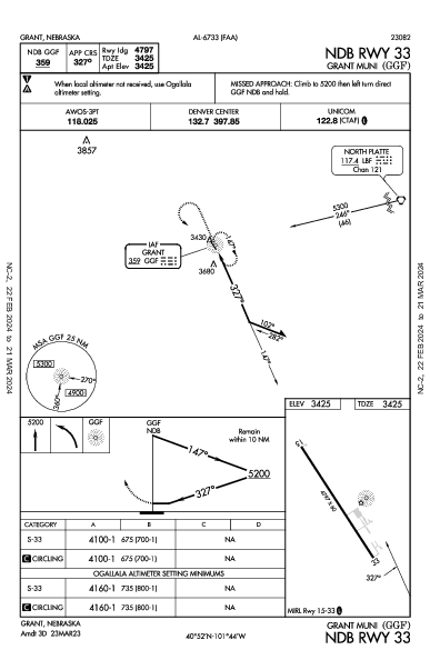 Grant Muni Grant, NE (KGGF): NDB RWY 33 (IAP)
