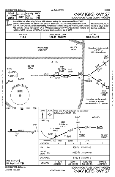 Logansport/Cass County Logansport, IN (KGGP): RNAV (GPS) RWY 27 (IAP)