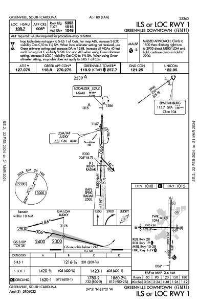 Greenville Downtown Greenville, SC (KGMU): ILS OR LOC RWY 01 (IAP)
