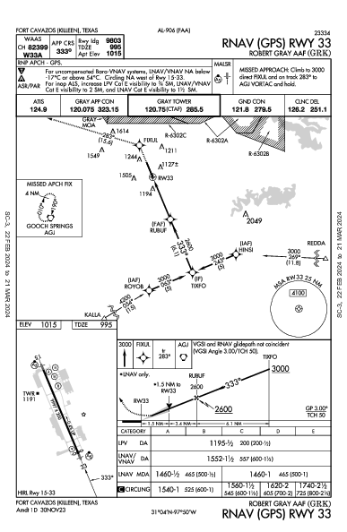 Robert Gray Aaf Fort Cavazos (Killeen), TX (KGRK): RNAV (GPS) RWY 33 (IAP)