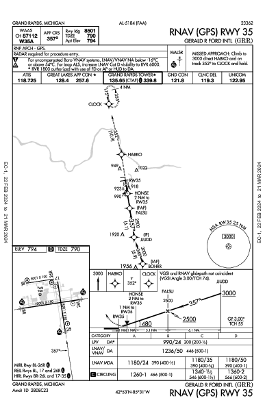 Gerald R Ford Intl Grand Rapids, MI (KGRR): RNAV (GPS) RWY 35 (IAP)