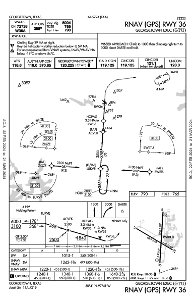 Georgetown Exec Georgetown, TX (KGTU): RNAV (GPS) RWY 36 (IAP)