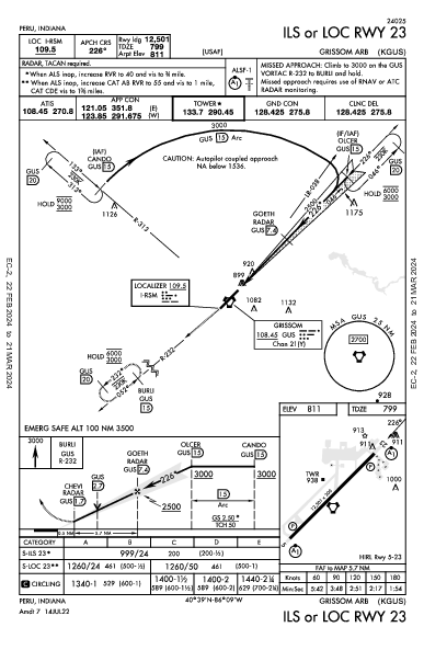 Grissom Arb Peru, IN (KGUS): ILS OR LOC RWY 23 (IAP)
