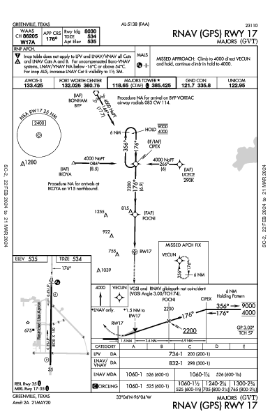 Majors Greenville, TX (KGVT): RNAV (GPS) RWY 17 (IAP)