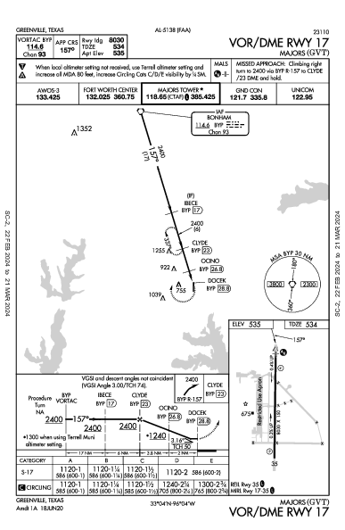 Majors Greenville, TX (KGVT): VOR/DME RWY 17 (IAP)